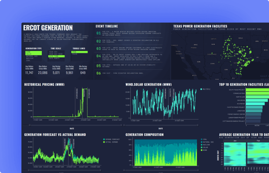 Spotfire energy dashboard demo screenshot
